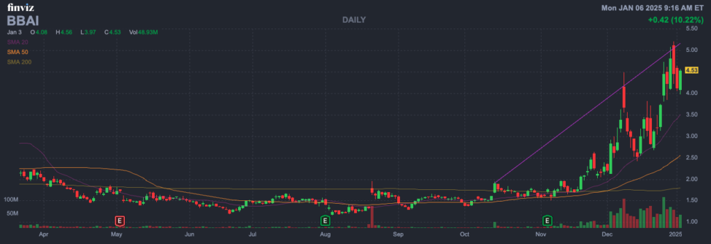Financial Performance and Outlook - FinViz BBAI Chart - The Big Capitalist