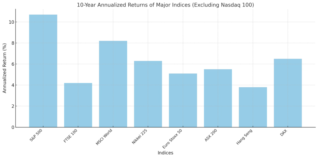 SP500 - 10 years annualized return of major indices